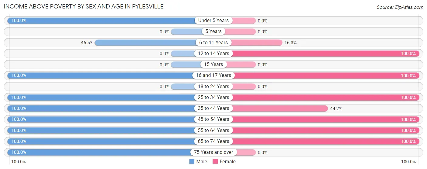 Income Above Poverty by Sex and Age in Pylesville