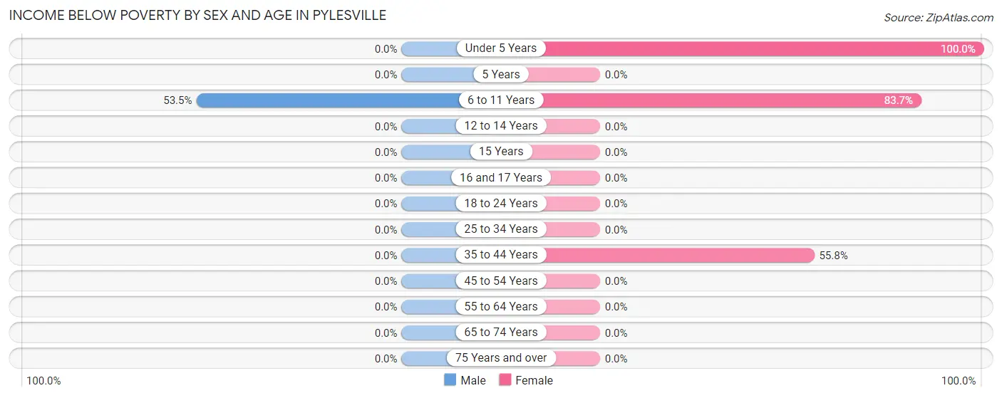 Income Below Poverty by Sex and Age in Pylesville