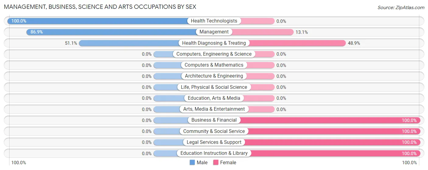 Management, Business, Science and Arts Occupations by Sex in Pylesville