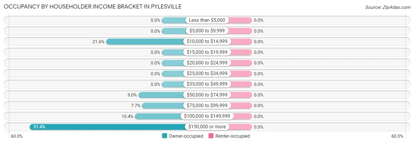 Occupancy by Householder Income Bracket in Pylesville
