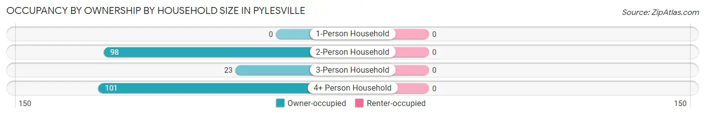 Occupancy by Ownership by Household Size in Pylesville