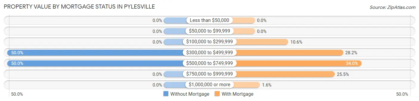 Property Value by Mortgage Status in Pylesville