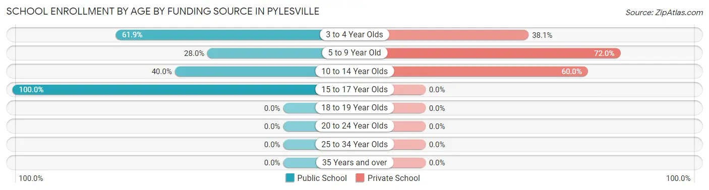 School Enrollment by Age by Funding Source in Pylesville