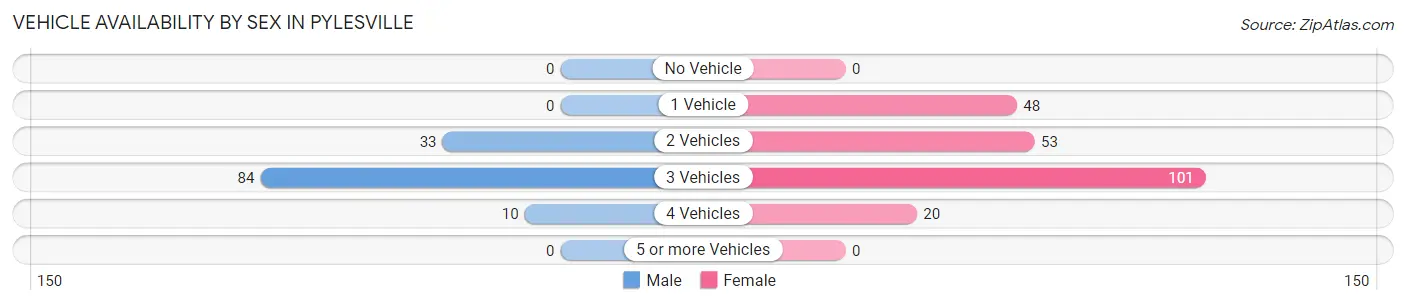 Vehicle Availability by Sex in Pylesville