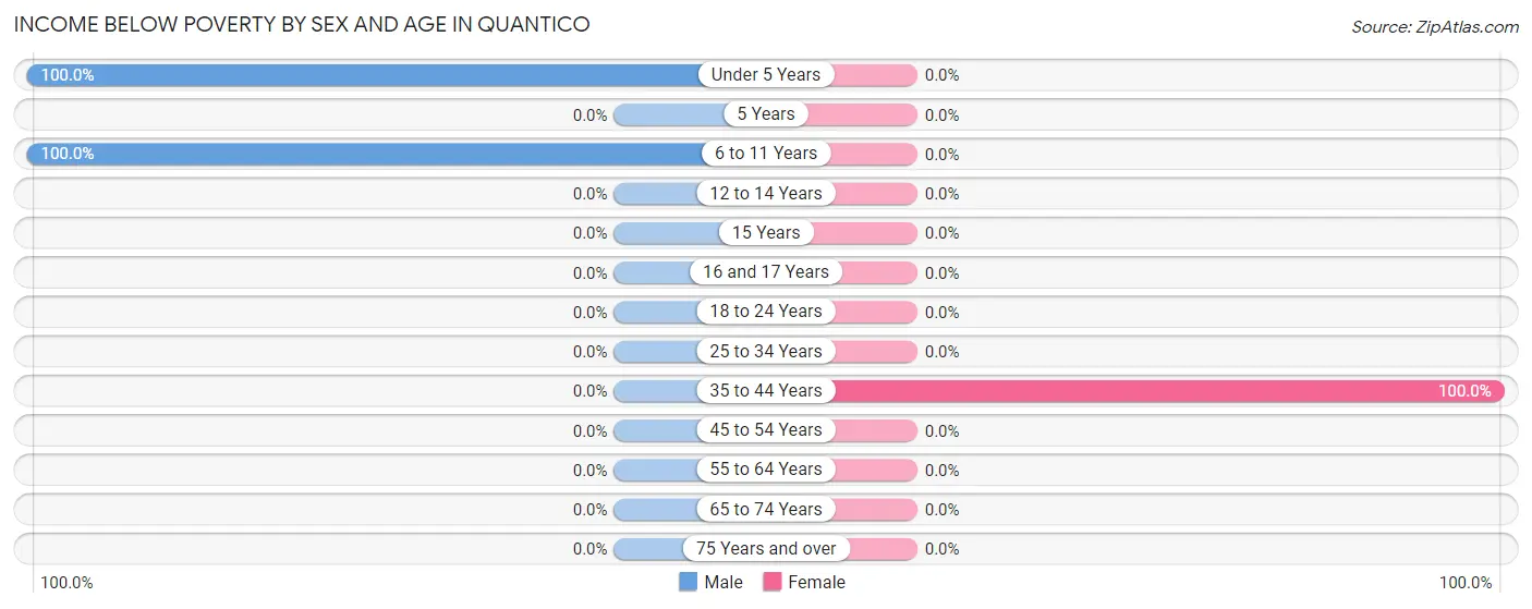 Income Below Poverty by Sex and Age in Quantico