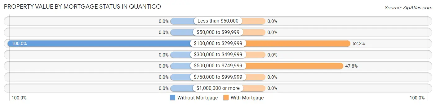 Property Value by Mortgage Status in Quantico