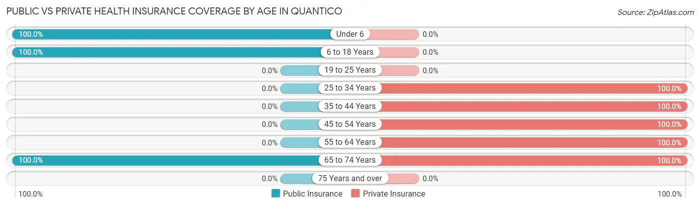 Public vs Private Health Insurance Coverage by Age in Quantico