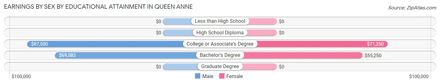 Earnings by Sex by Educational Attainment in Queen Anne