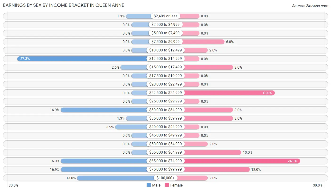 Earnings by Sex by Income Bracket in Queen Anne