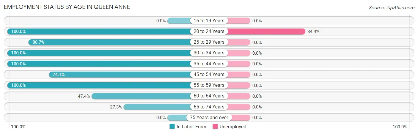 Employment Status by Age in Queen Anne