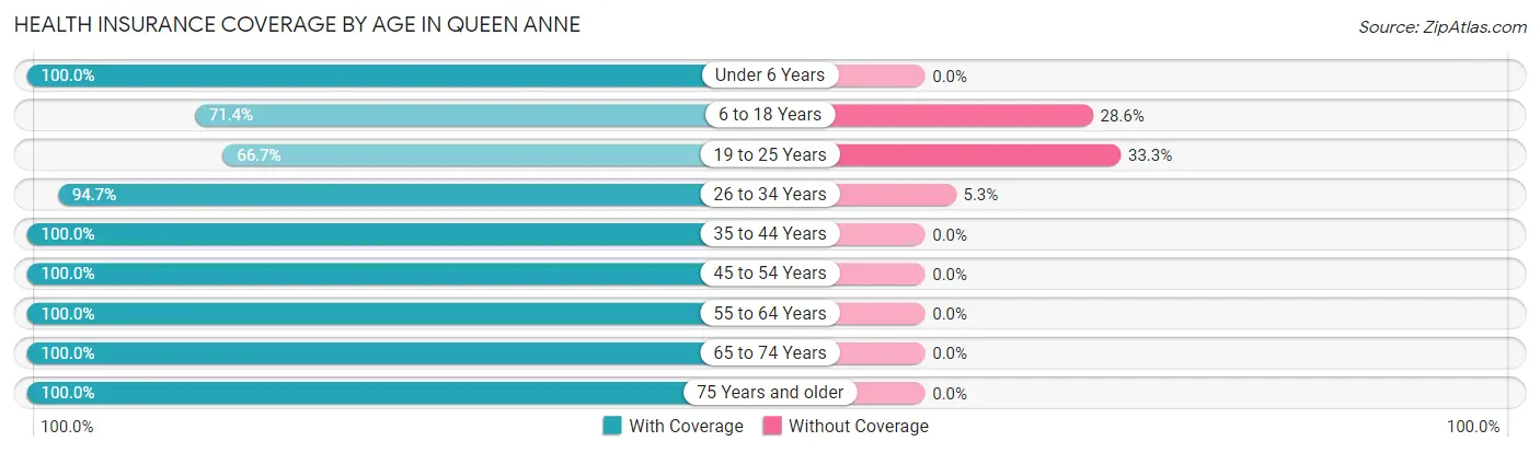 Health Insurance Coverage by Age in Queen Anne