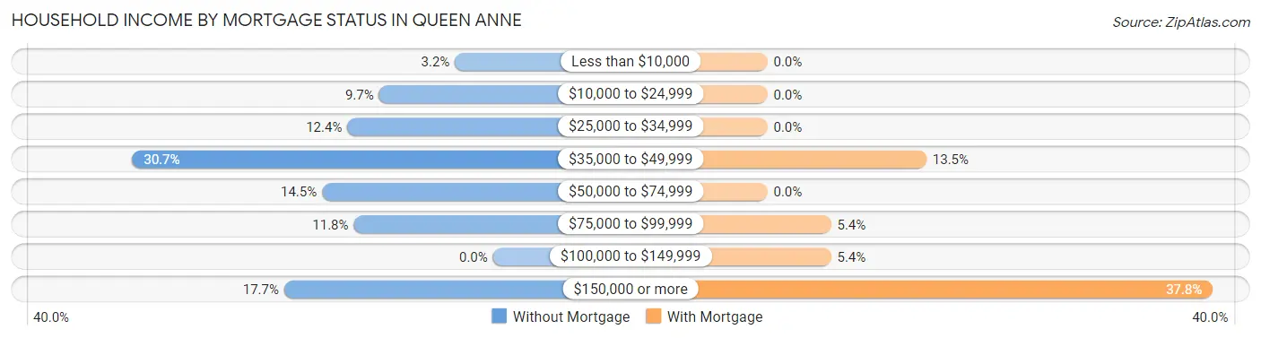 Household Income by Mortgage Status in Queen Anne