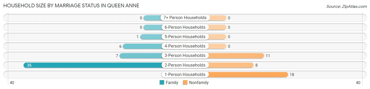 Household Size by Marriage Status in Queen Anne