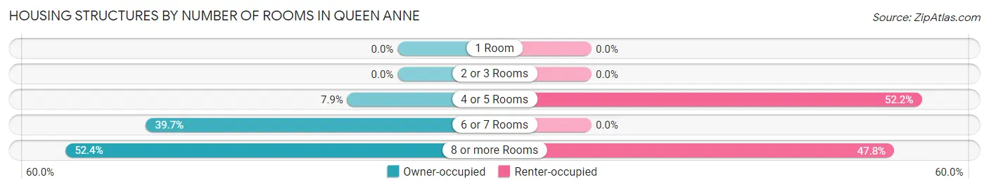 Housing Structures by Number of Rooms in Queen Anne