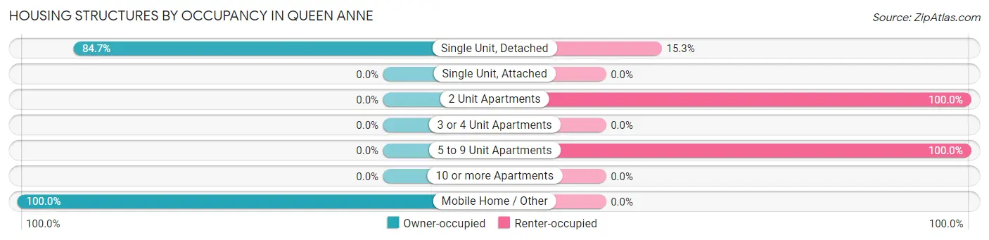 Housing Structures by Occupancy in Queen Anne