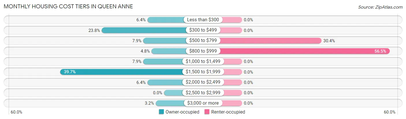 Monthly Housing Cost Tiers in Queen Anne