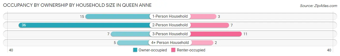 Occupancy by Ownership by Household Size in Queen Anne