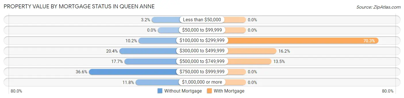 Property Value by Mortgage Status in Queen Anne