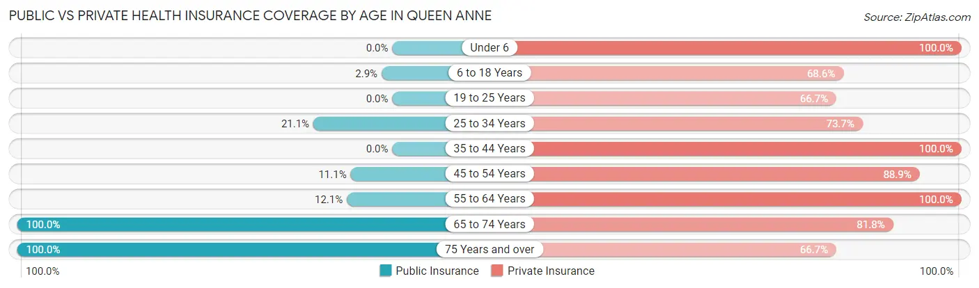 Public vs Private Health Insurance Coverage by Age in Queen Anne