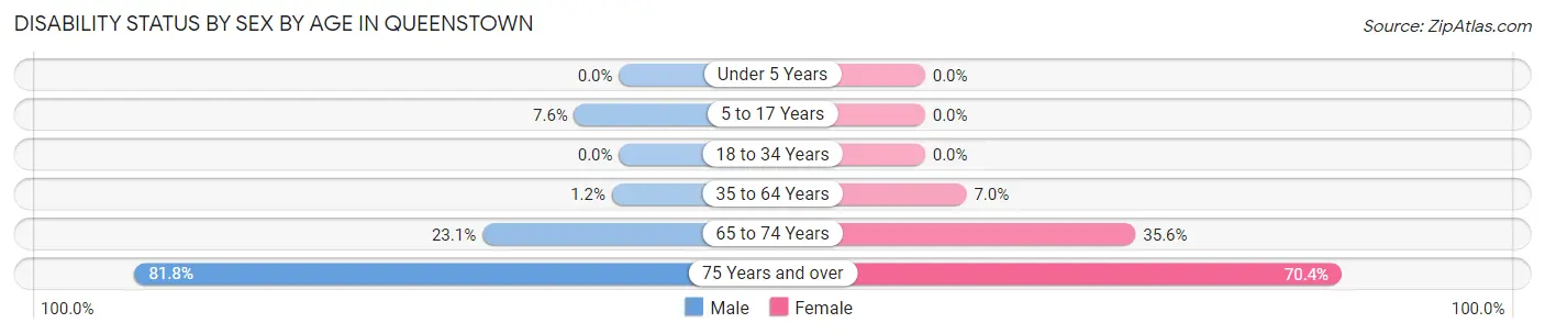 Disability Status by Sex by Age in Queenstown