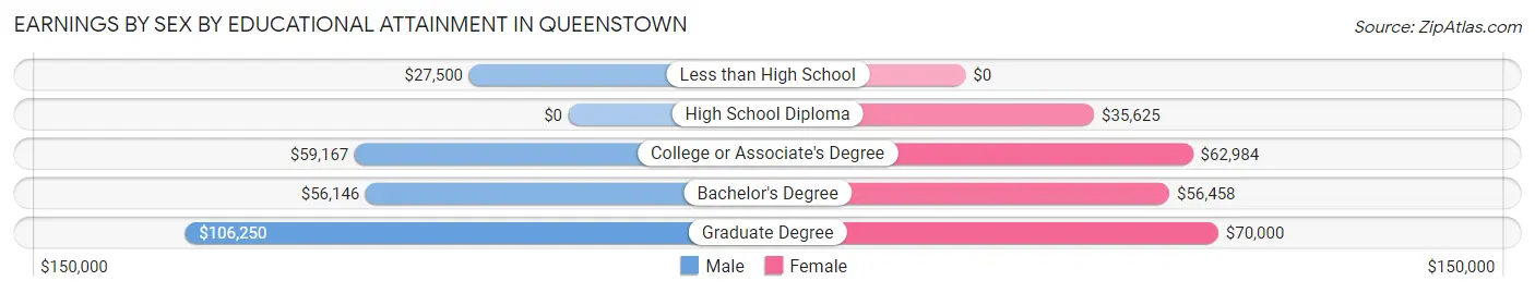 Earnings by Sex by Educational Attainment in Queenstown