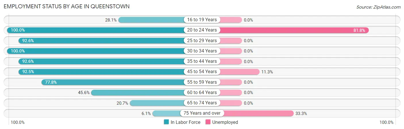 Employment Status by Age in Queenstown