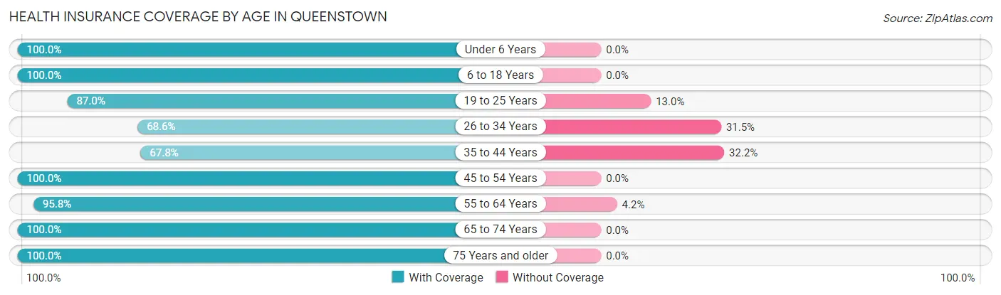Health Insurance Coverage by Age in Queenstown