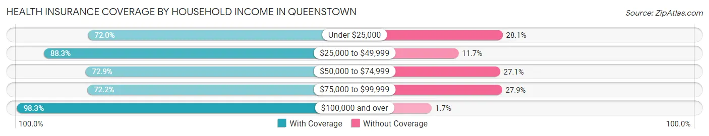 Health Insurance Coverage by Household Income in Queenstown