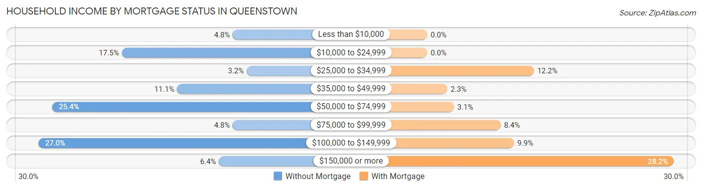 Household Income by Mortgage Status in Queenstown