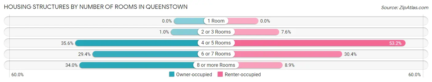 Housing Structures by Number of Rooms in Queenstown