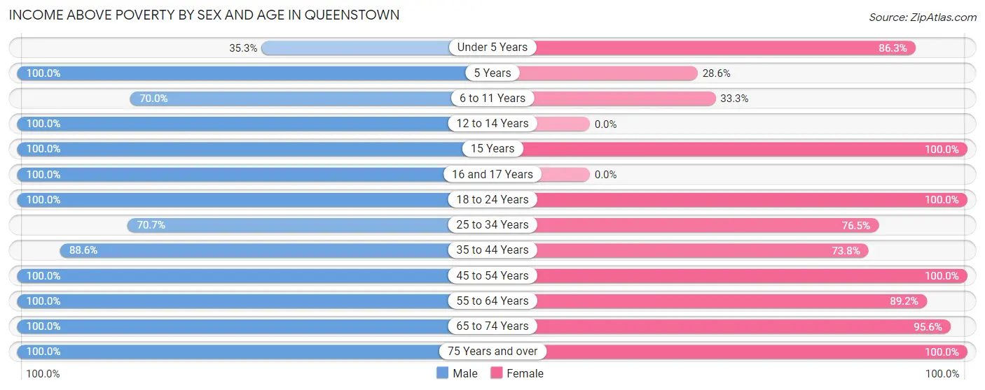 Income Above Poverty by Sex and Age in Queenstown