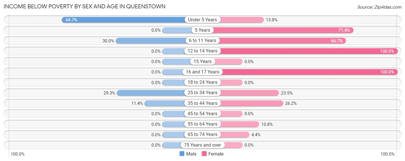 Income Below Poverty by Sex and Age in Queenstown