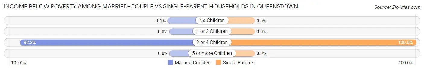 Income Below Poverty Among Married-Couple vs Single-Parent Households in Queenstown