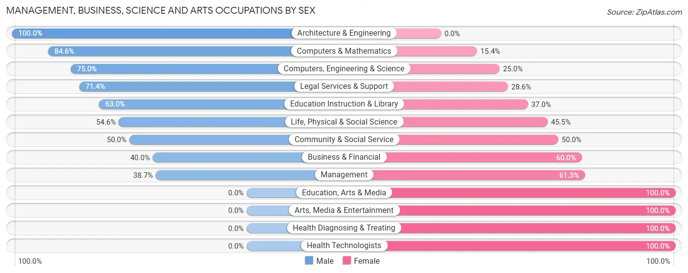 Management, Business, Science and Arts Occupations by Sex in Queenstown