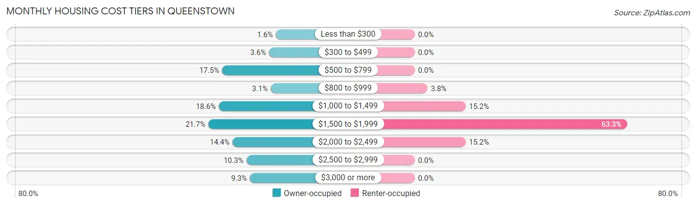 Monthly Housing Cost Tiers in Queenstown