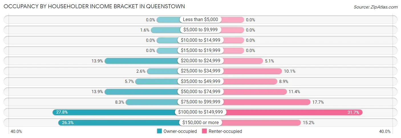 Occupancy by Householder Income Bracket in Queenstown
