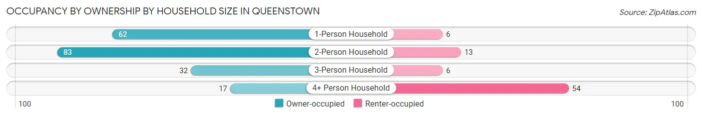 Occupancy by Ownership by Household Size in Queenstown