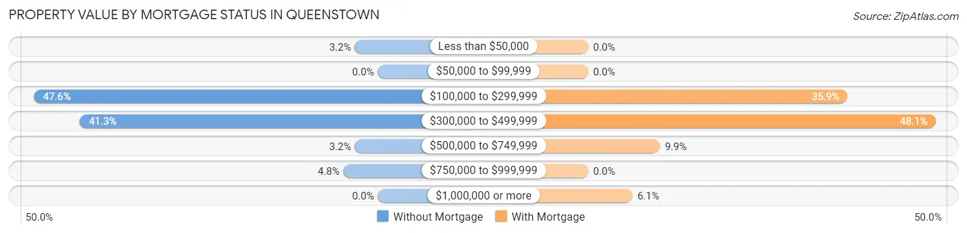 Property Value by Mortgage Status in Queenstown