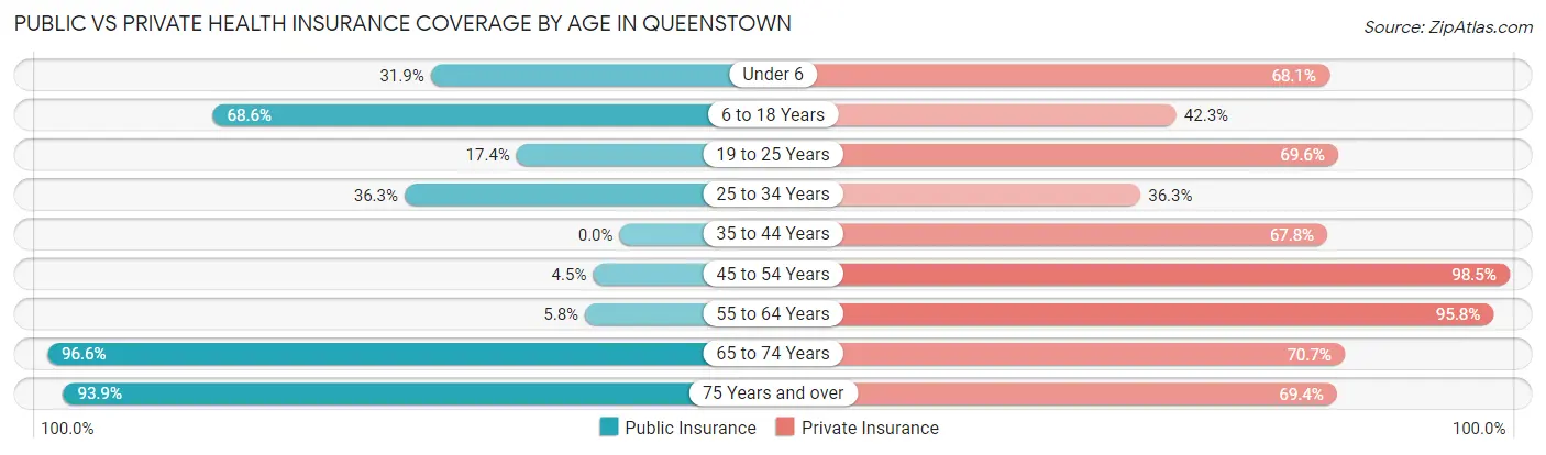 Public vs Private Health Insurance Coverage by Age in Queenstown