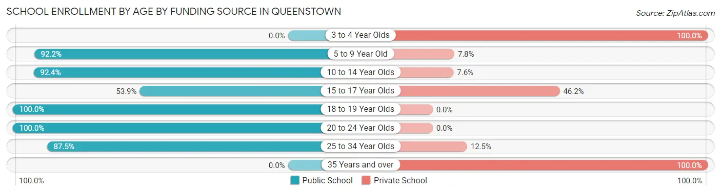 School Enrollment by Age by Funding Source in Queenstown