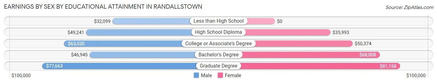 Earnings by Sex by Educational Attainment in Randallstown