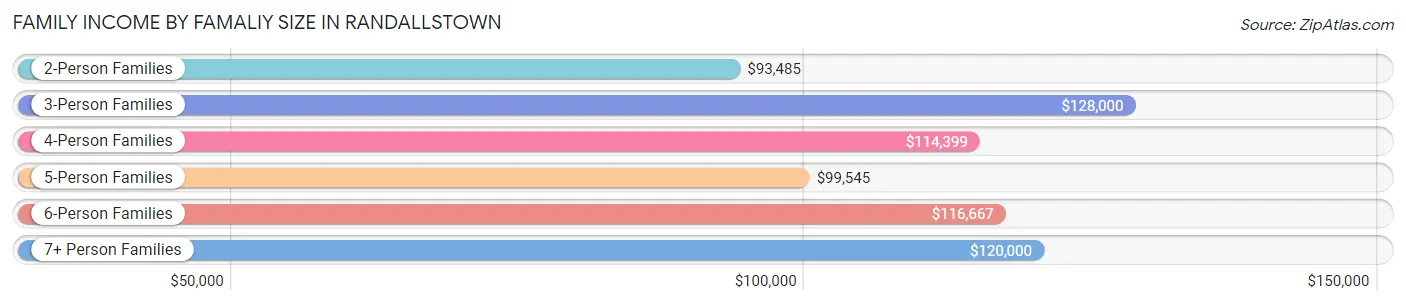 Family Income by Famaliy Size in Randallstown