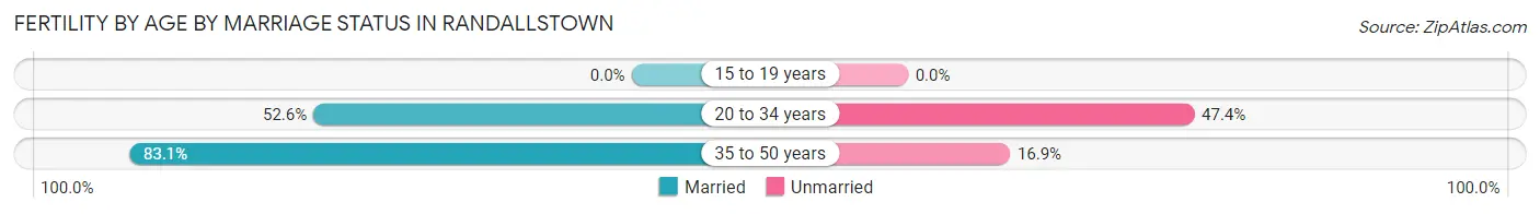 Female Fertility by Age by Marriage Status in Randallstown