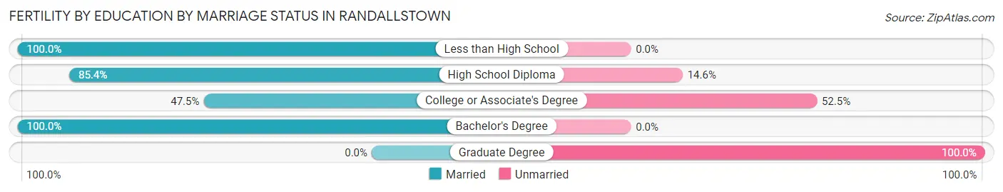 Female Fertility by Education by Marriage Status in Randallstown