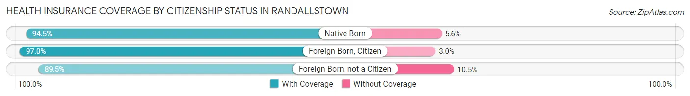 Health Insurance Coverage by Citizenship Status in Randallstown