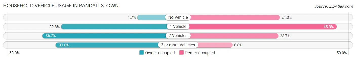 Household Vehicle Usage in Randallstown