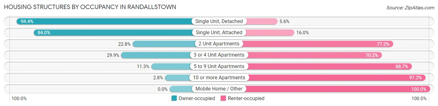 Housing Structures by Occupancy in Randallstown