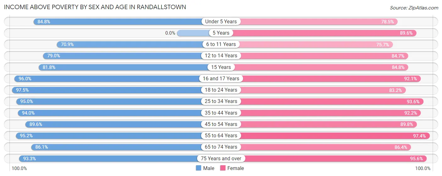 Income Above Poverty by Sex and Age in Randallstown