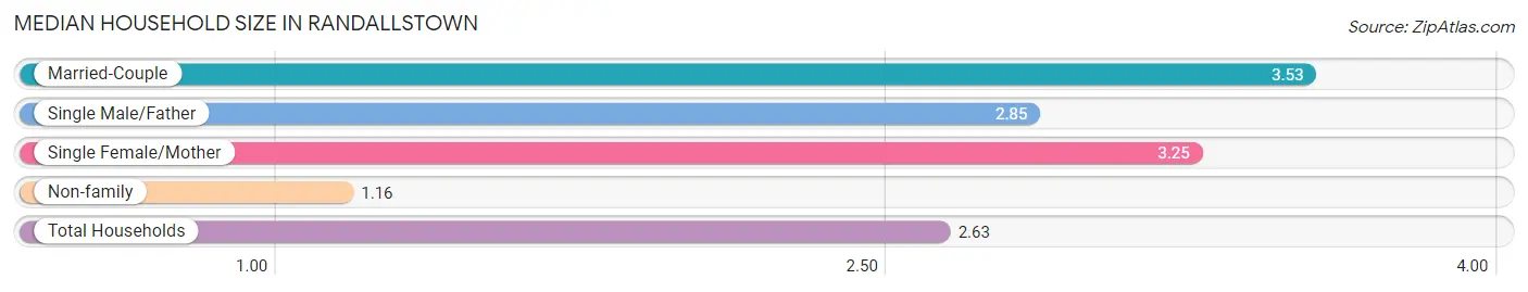 Median Household Size in Randallstown