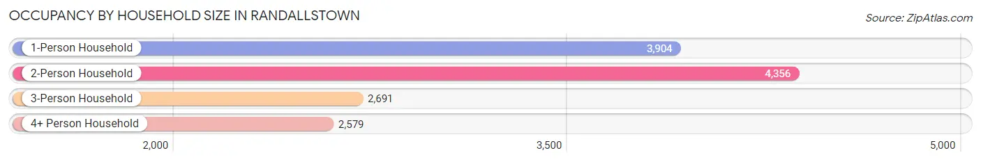 Occupancy by Household Size in Randallstown